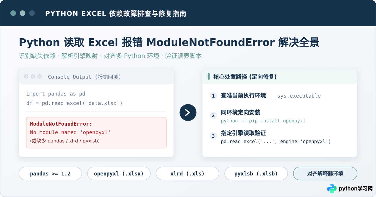 Python读取Excel报错ModuleNotFoundError或依赖缺失怎么解决