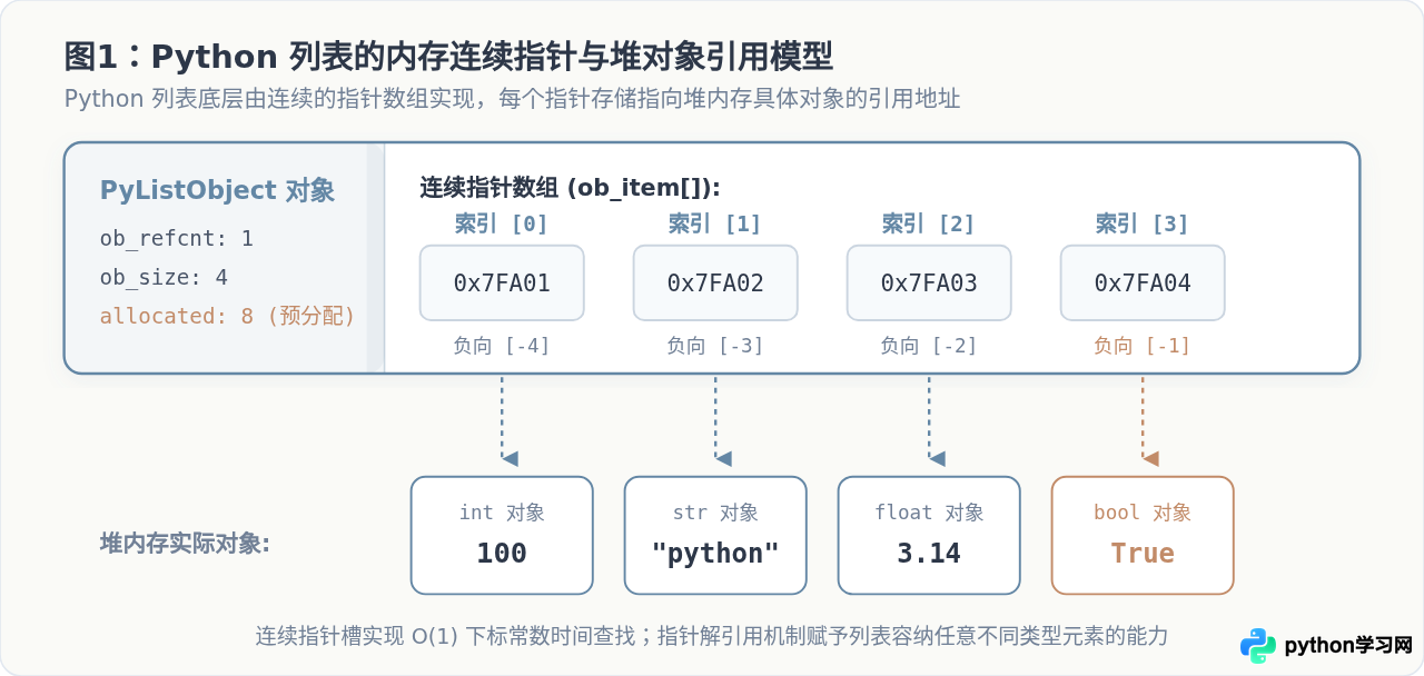 Python怎么定义数组：列表list的创建与基本操作
