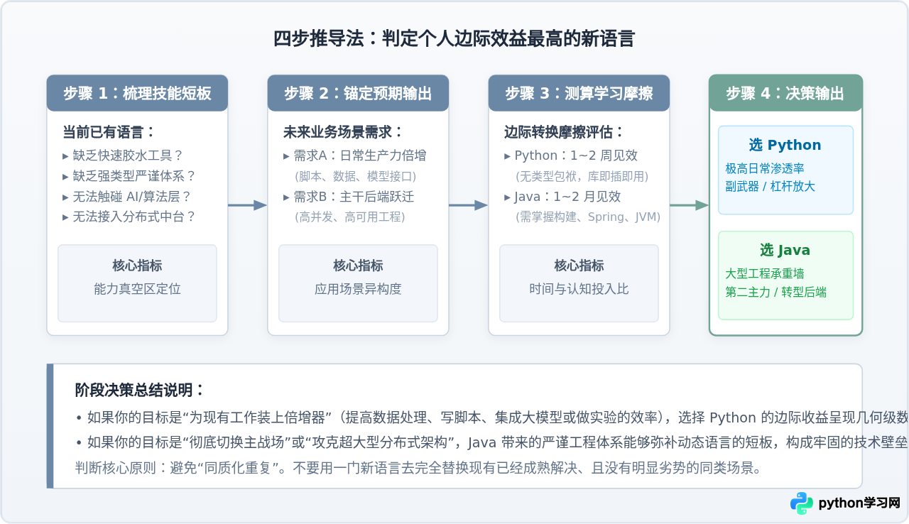 已会一门语言，再学Python或Java哪个边际效益更高