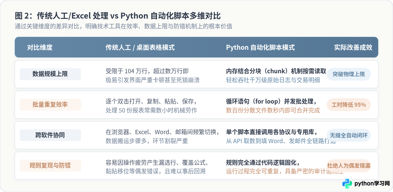 Python能做什么？零基础了解自动化办公与数据处理场景