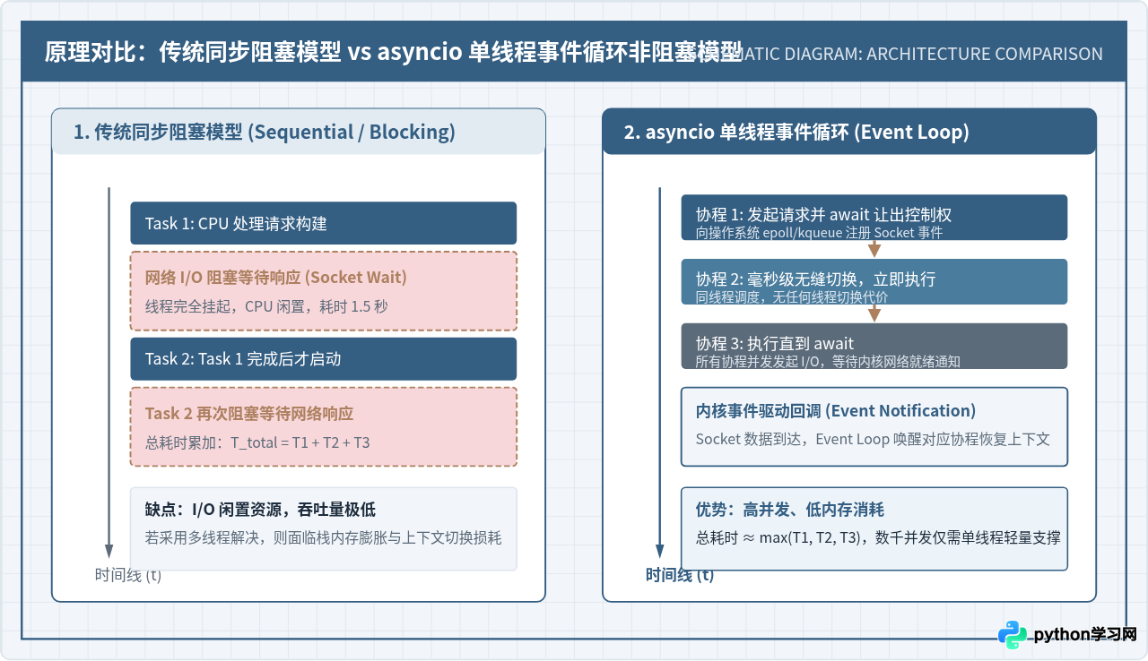 Python异步编程常用库入门：asyncio与aiohttp实战