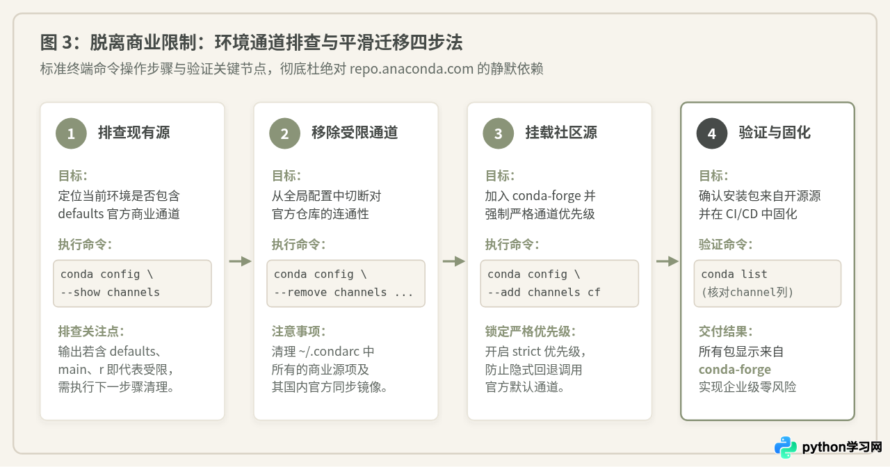 Anaconda收费政策最新解读：个人与企业授权的界限在哪里