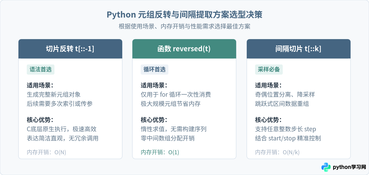 用Python切片反转元组或提取间隔元素