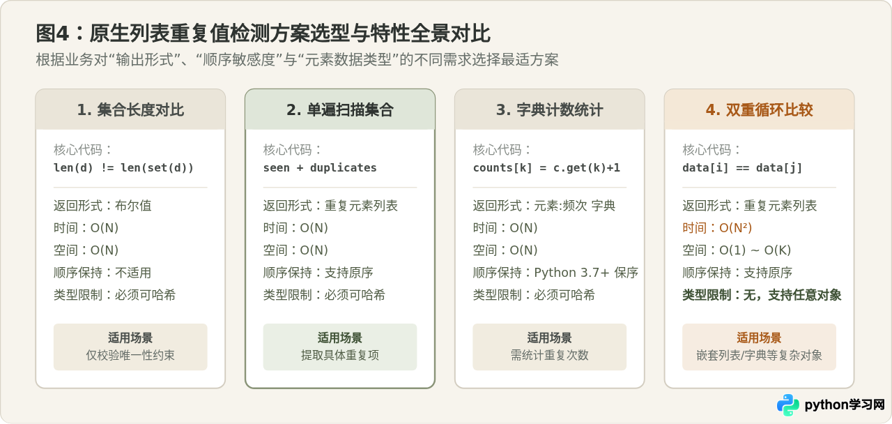 不用第三方库怎么手动实现Python列表重复值检测