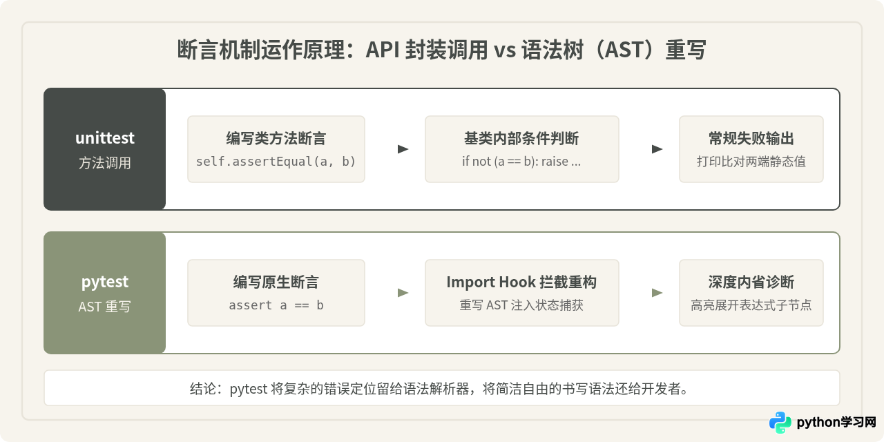 Python单元测试框架选型：unittest与pytest核心区别对比