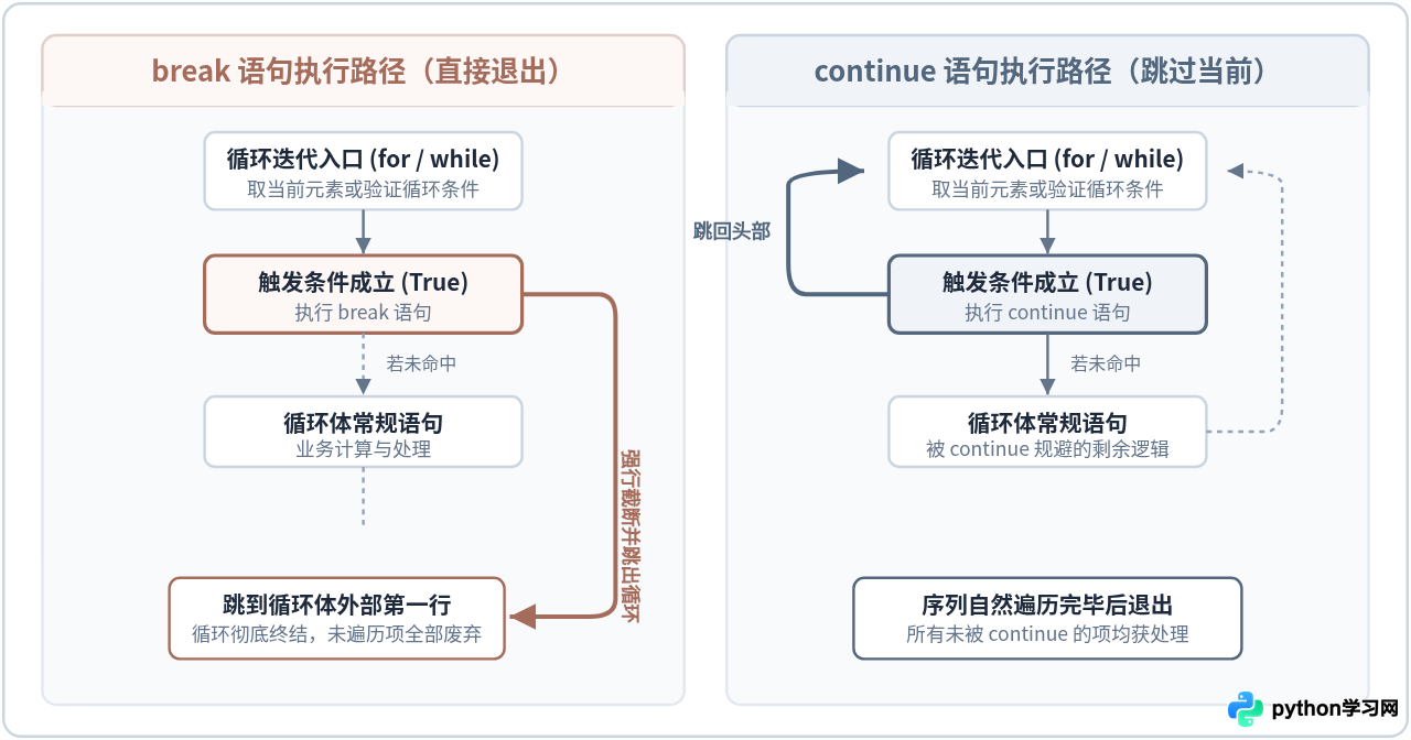 Python中break和continue的区别：怎么灵活控制循环流程