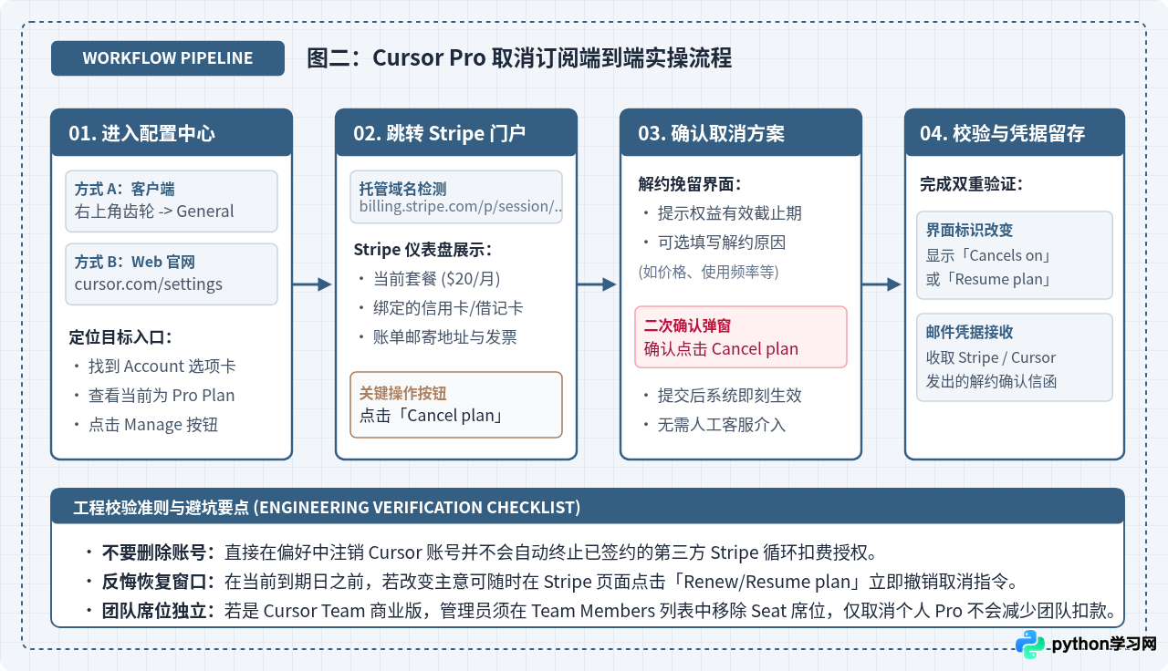 Cursor Pro支持取消订阅吗？退款政策与操作流程说明