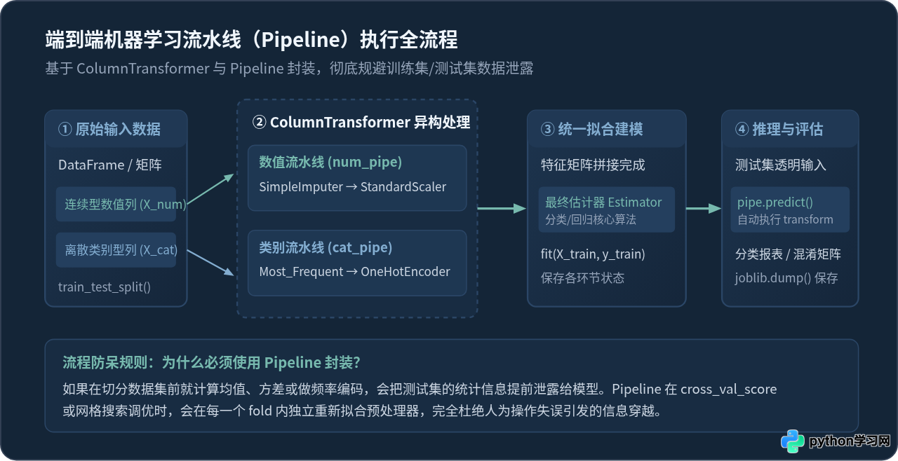 Scikit-learn常用API速查手册：Python机器学习核心库实战指南