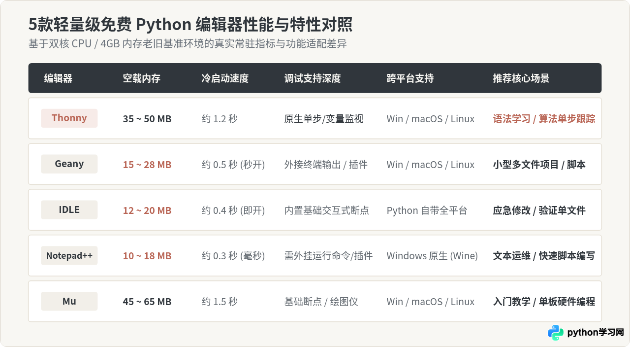 低配电脑运行卡顿？推荐5款轻量级免费Python代码编辑器