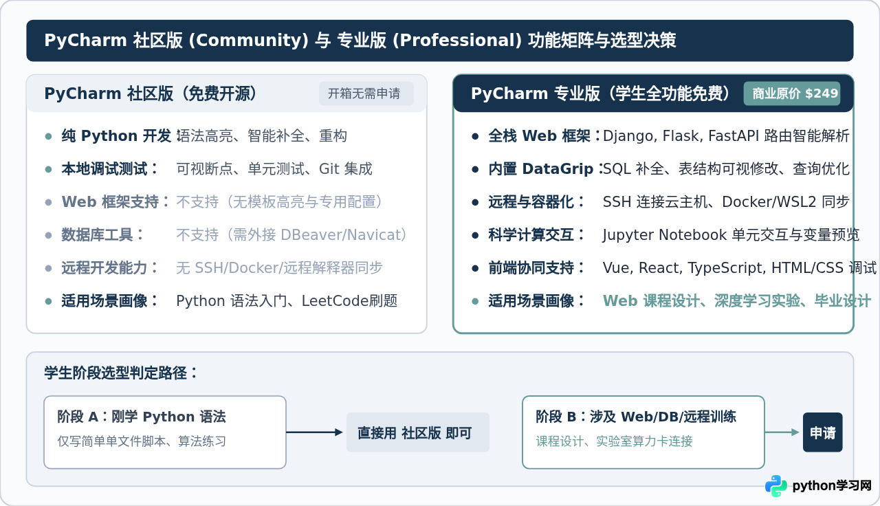 学生怎么免费获取PyCharm专业版？教育授权申请与版本选择指南