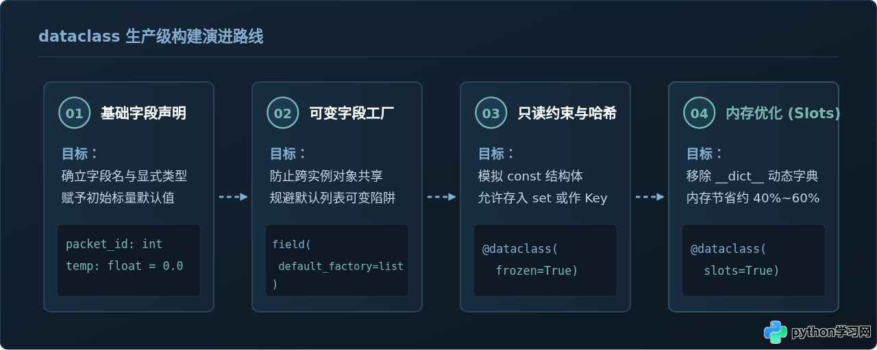 Python没有结构体？用dataclass实现类C数据聚合