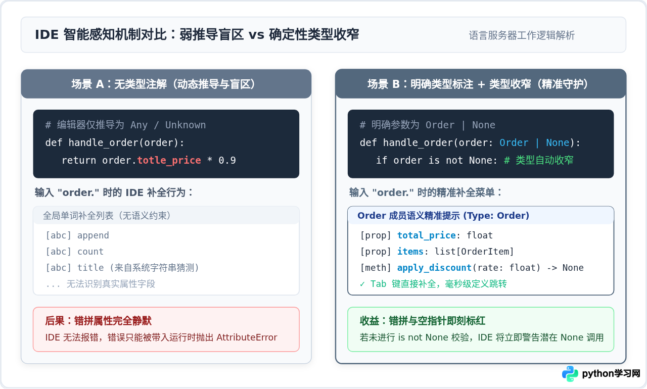Python类型注解有什么用？IDE提示与mypy静态检查实战