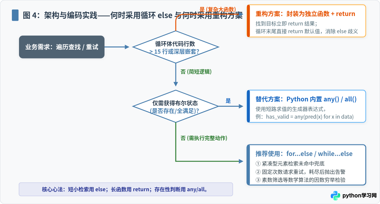 Python循环语句后面的else子句有什么作用