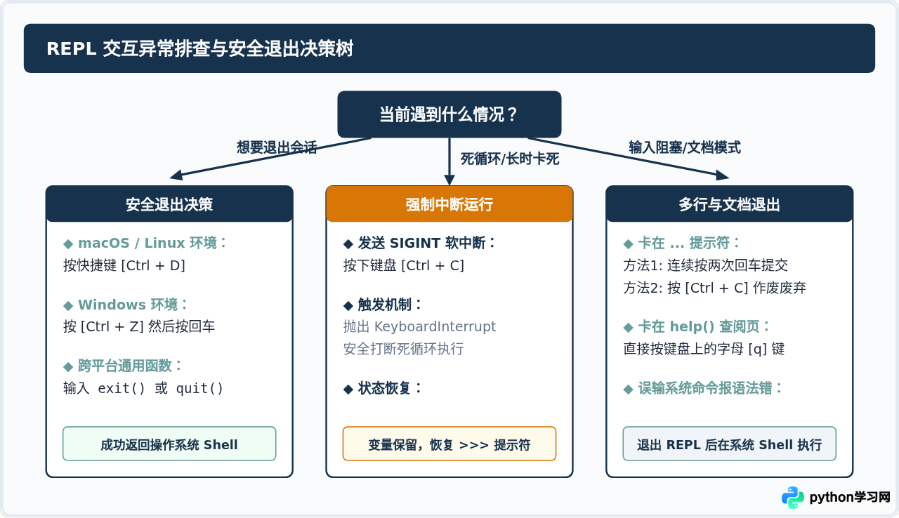 Python 交互式命令行(REPL)的基本操作与退出方法