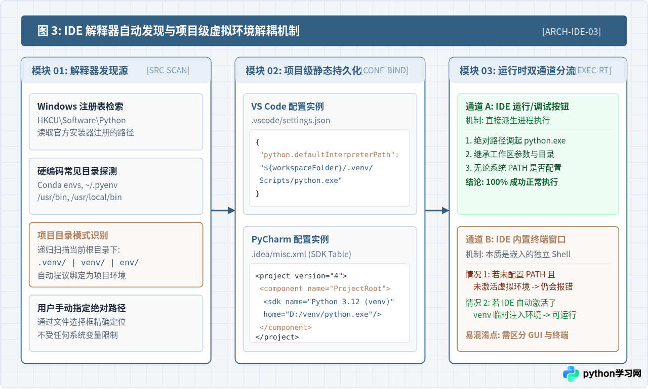 不配置Python环境变量对IDE与命令行调用的影响区别