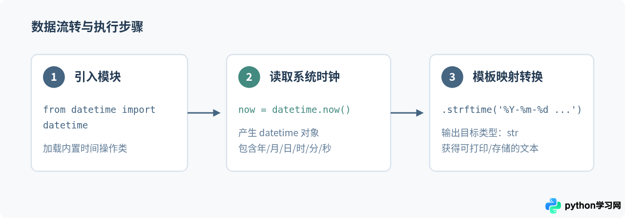 Python怎么将当前时间格式化为年月日时分秒字符串