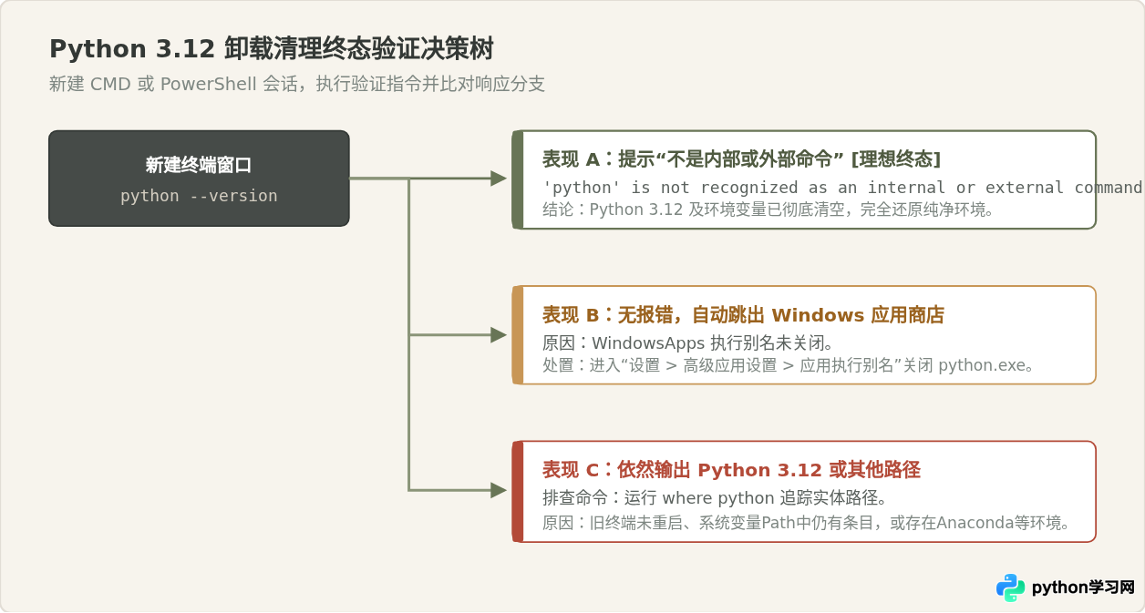Windows系统怎么彻底卸载Python 3.12并清理环境变量