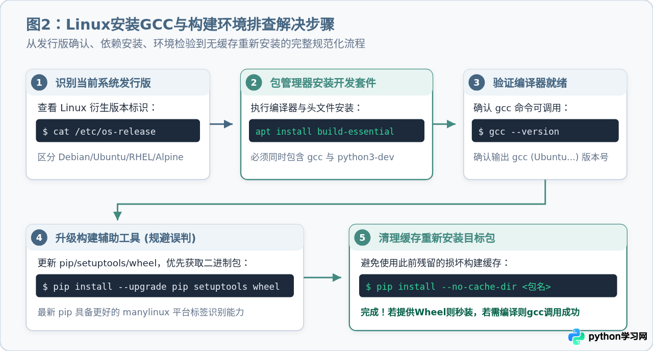 Linux安装Python编译型包报错缺少gcc怎么办