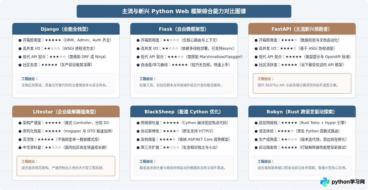 除了Django和Flask，还有哪些值得关注的Python新兴Web框架？