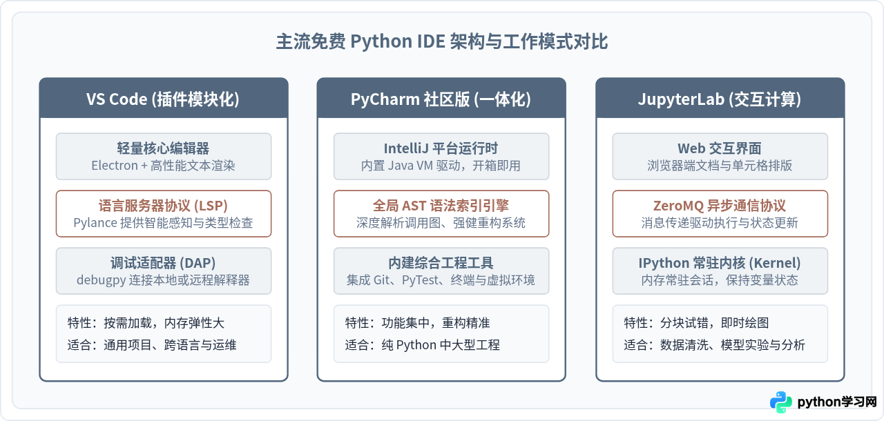 有哪些免费且好用的Python IDE推荐？