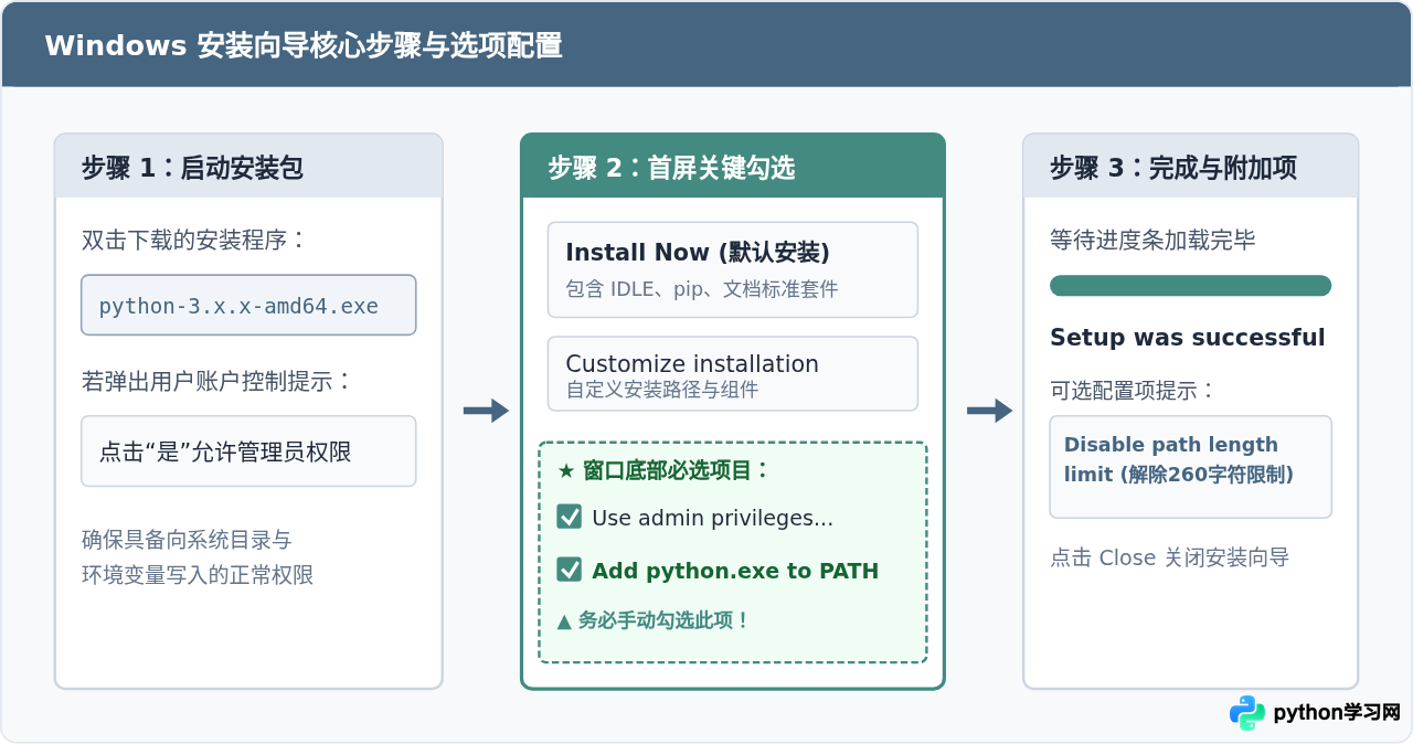 Windows安装Python 3详细步骤：勾选Add to PATH与验证方法