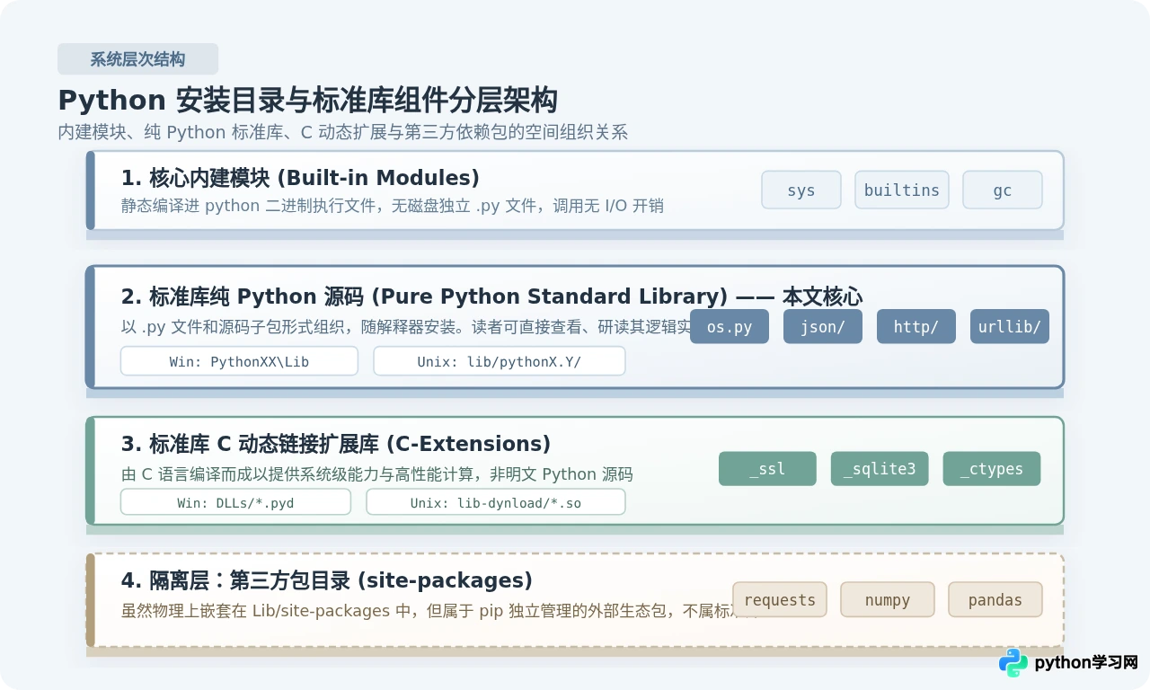 Python标准库在哪里：Windows、Mac和Linux默认路径