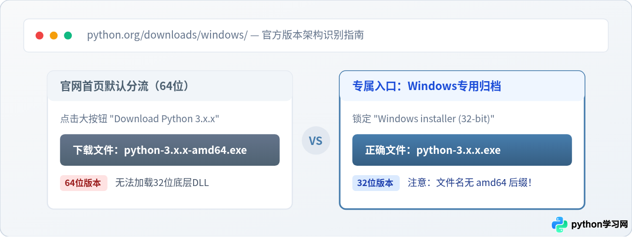Python官方32位安装包下载入口及文件识别方法