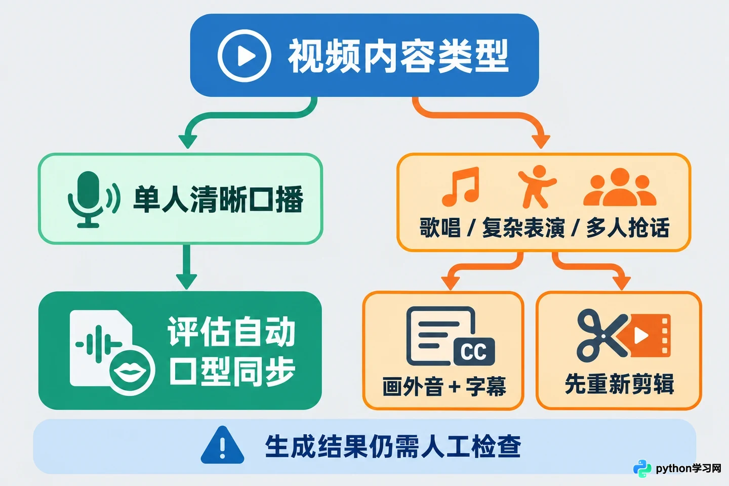 AI数字人多语言配音与口型同步实操指南:基于HeyGen视频翻译流程