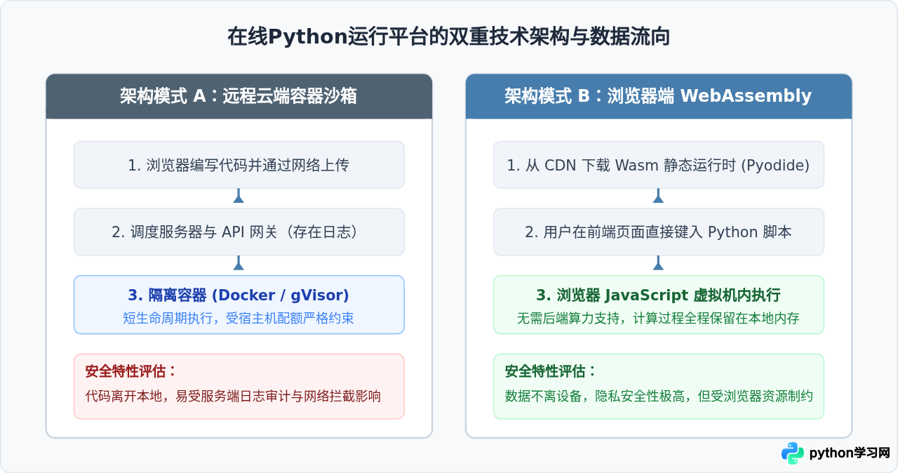 在线运行Python代码安全吗？隐私风险与功能局限分析