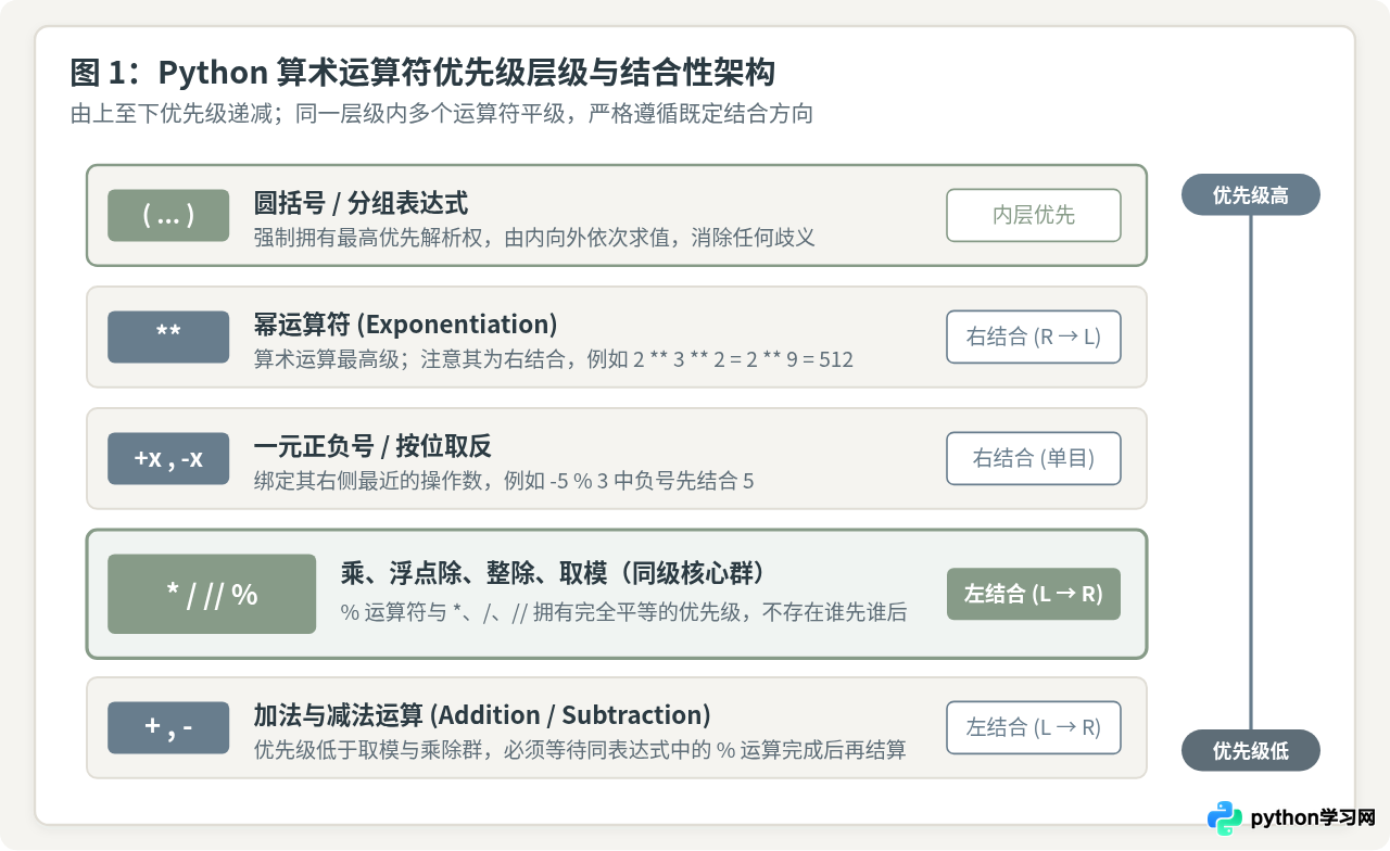 Python %运算符优先级及在混合算术表达式中的计算顺序