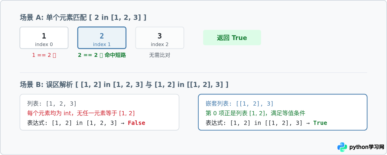 Python成员运算符in和not in在列表与字符串中的应用