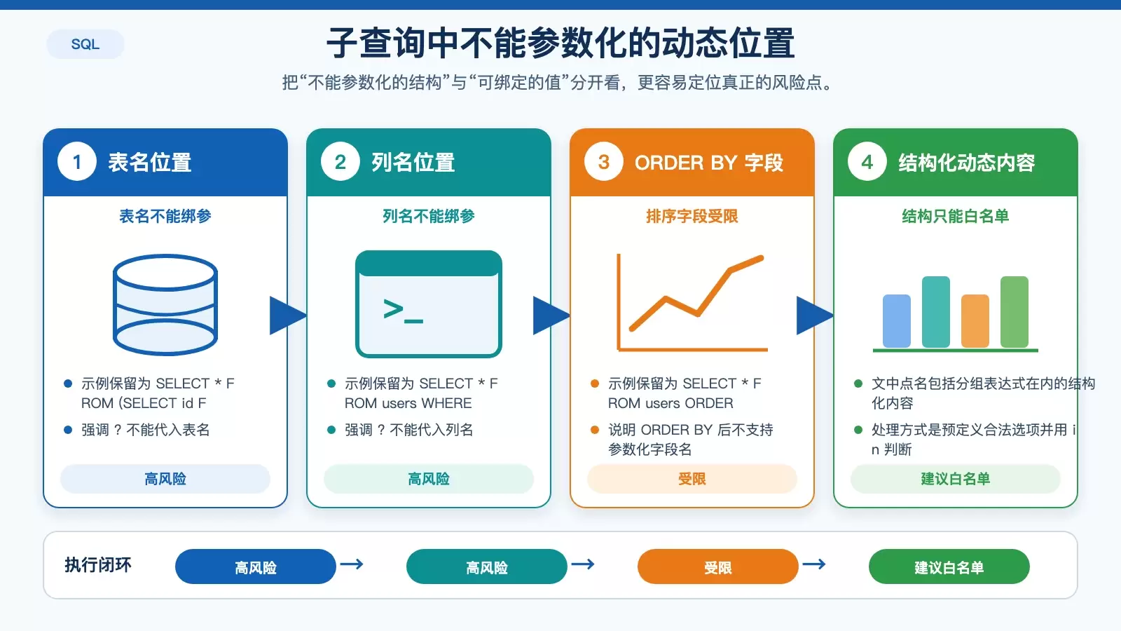 展示 SQL 子查询中哪些部分不能参数化、哪些部分必须白名单控制的白底信息图。