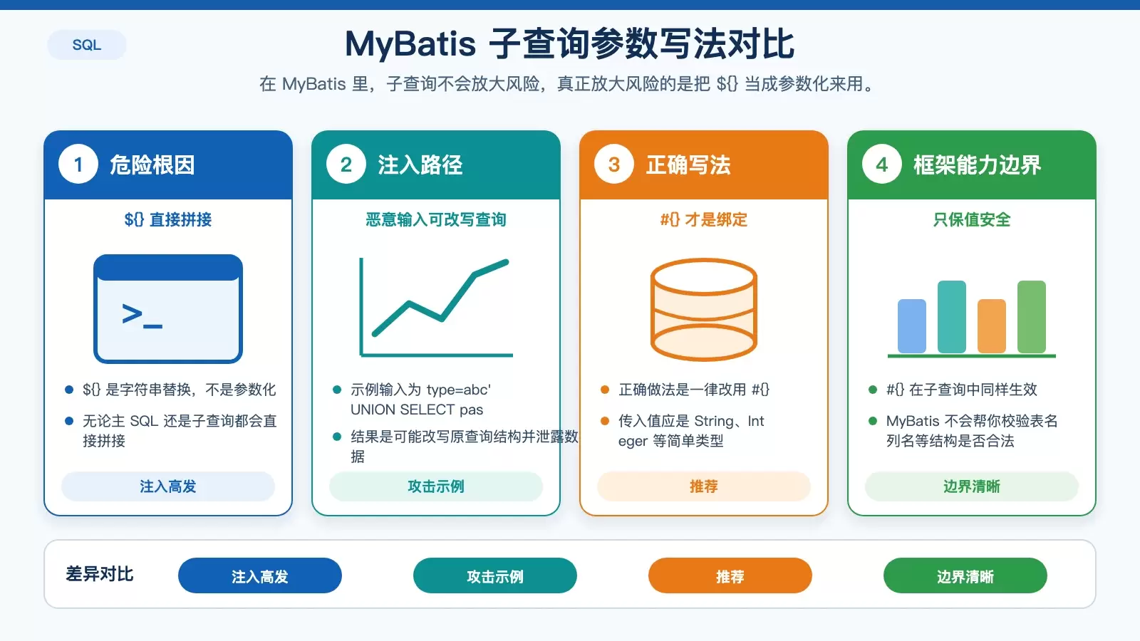 展示 MyBatis 子查询中 ${} 与 #{} 差异及注入路径的白底信息图。