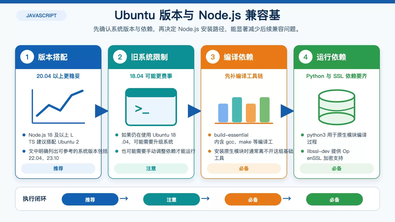 展示 Ubuntu 版本、Node.js LTS 版本和基础依赖之间关系的白底信息图