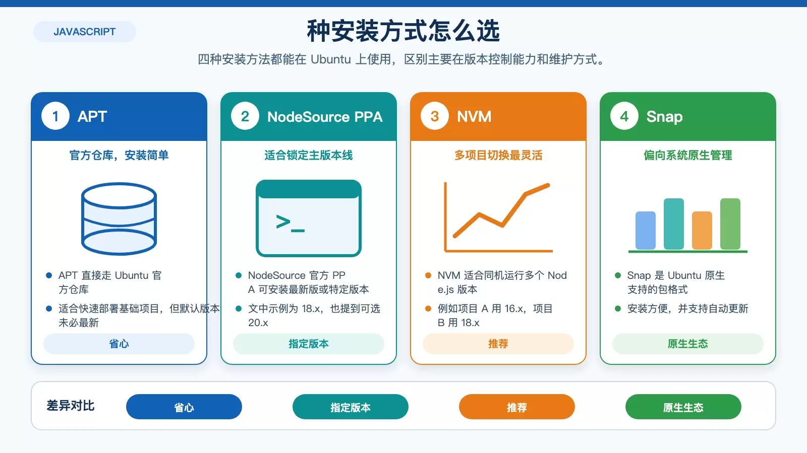 对比 APT、NodeSource、NVM、Snap 四种安装方式适用场景的白底信息图