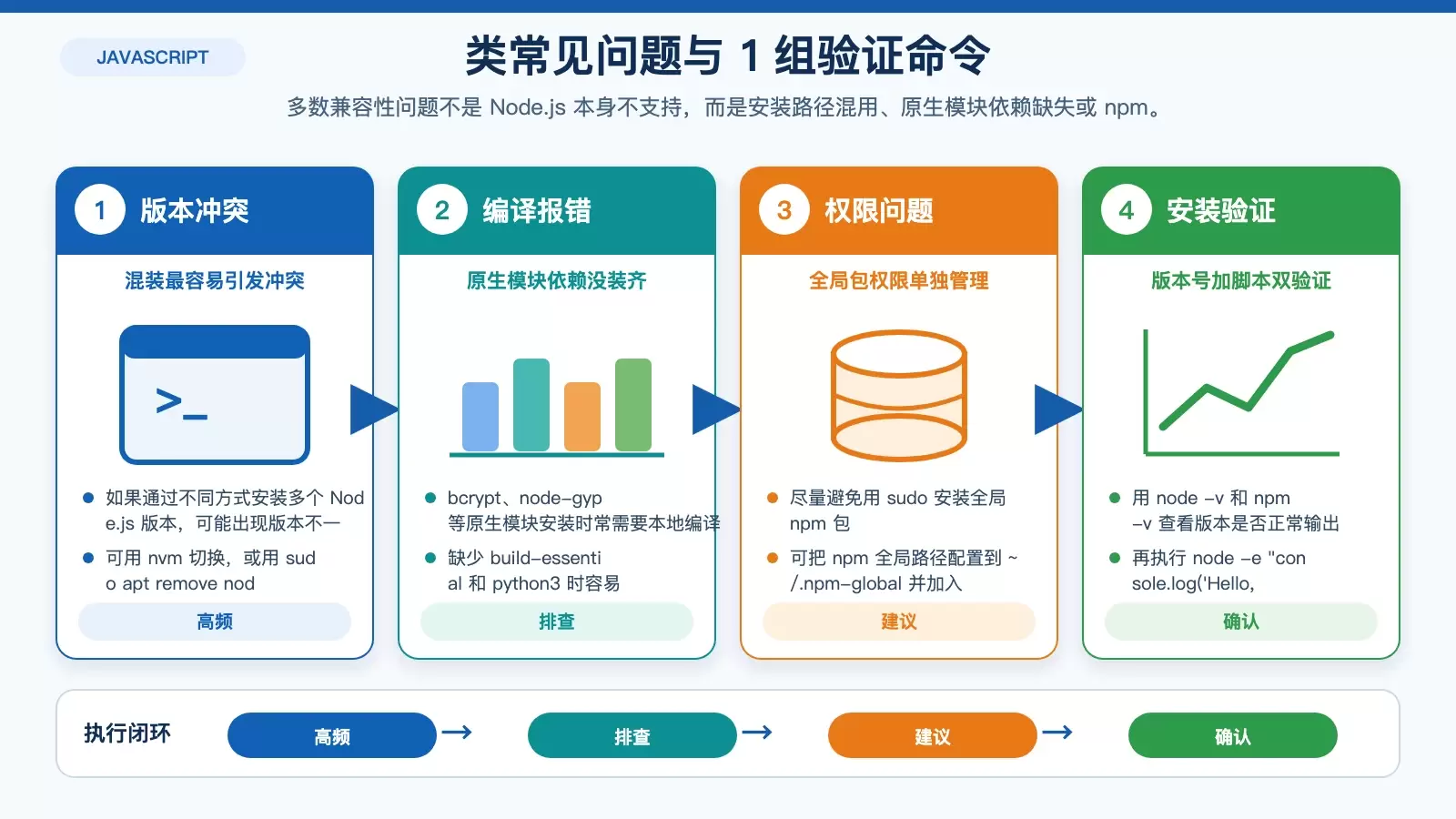 归纳 Node.js 在 Ubuntu 上常见问题及处理办法的白底信息图