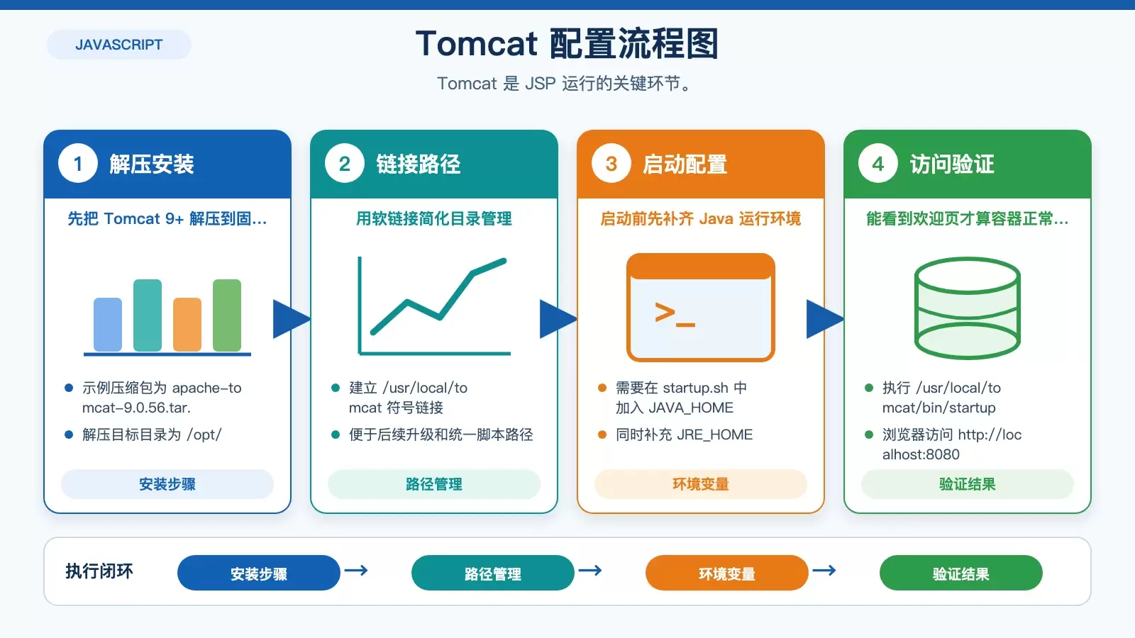 Tomcat 在 Ubuntu 上的安装、配置、启动与验证流程图