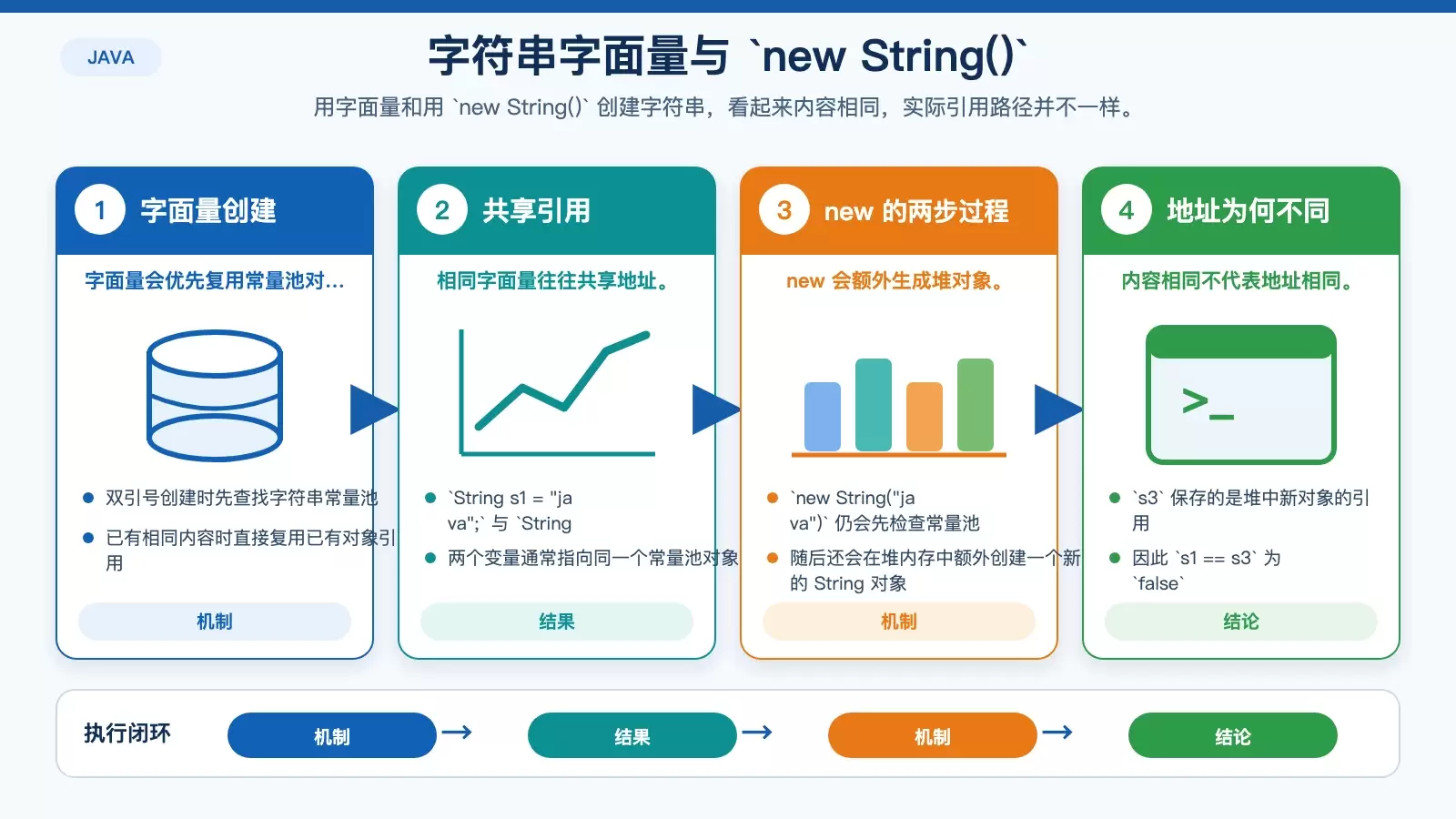 展示 Java 字符串字面量与 new String 创建路径差异的白底信息图