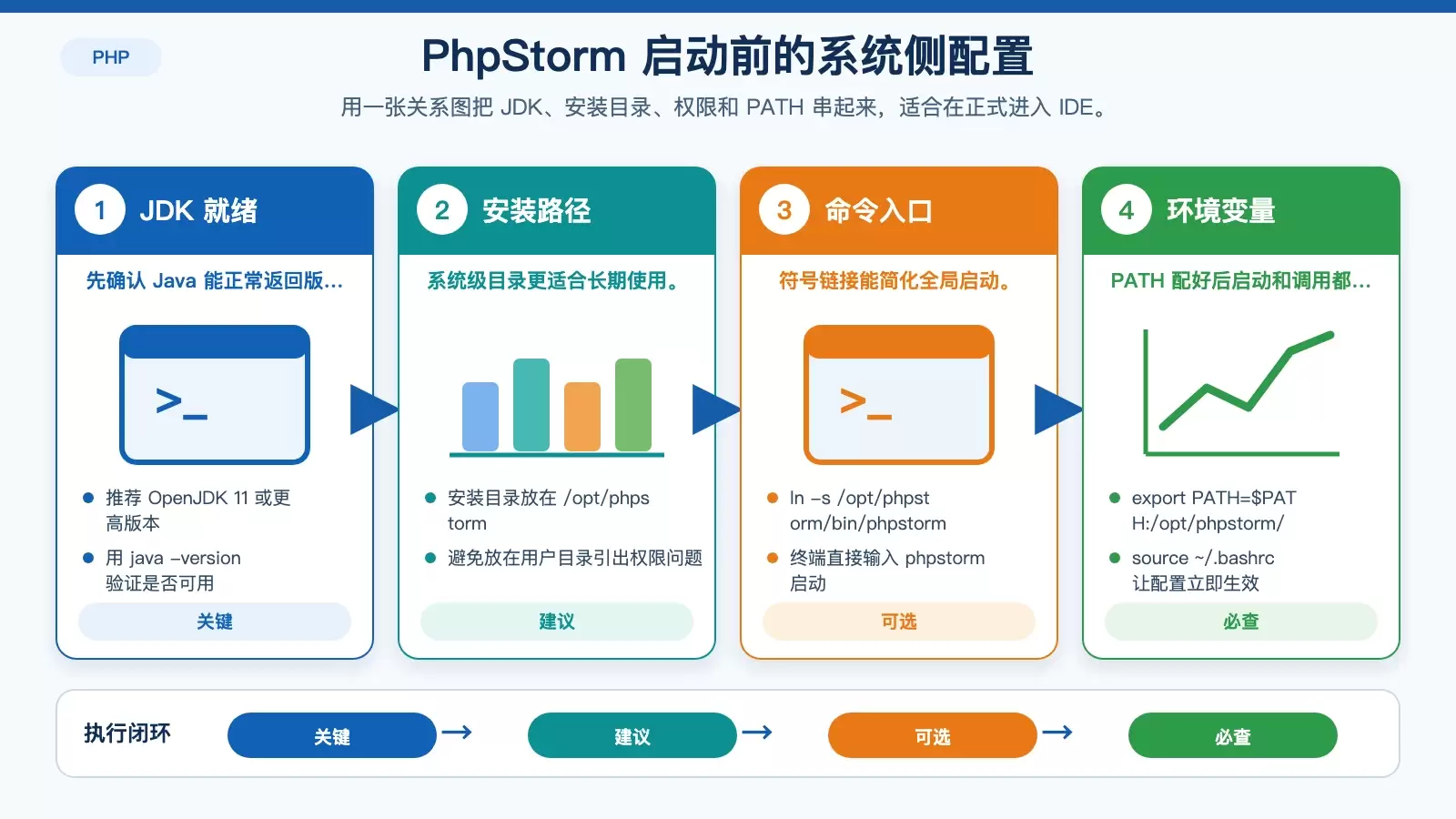 JDK、安装路径与 PATH 配置关系图