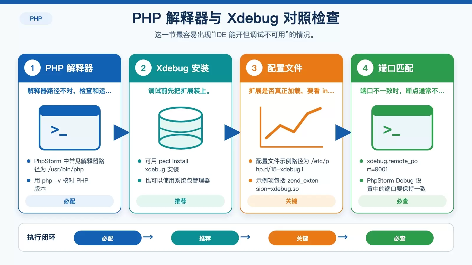 PhpStorm 中 PHP 解释器与 Xdebug 调试配置对照图