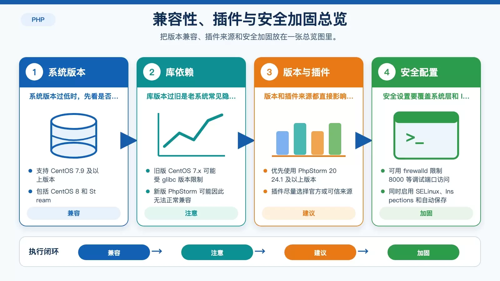 CentOS 版本兼容、插件选择与安全设置概览图