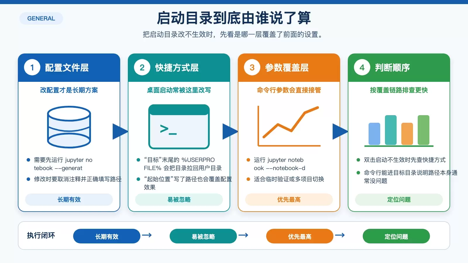 Jupyter Notebook 怎么修改默认启动目录