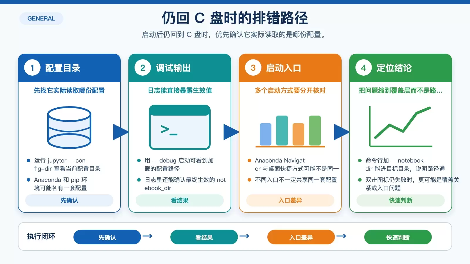 Jupyter Notebook 默认目录排错清单图，概括配置目录确认、debug 日志查看和多启动入口检查三项。