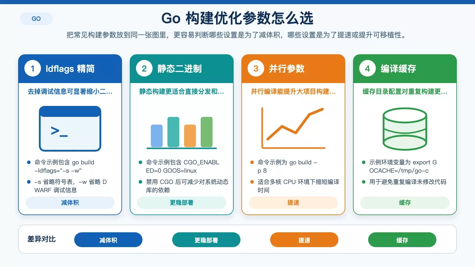 Go 构建优化参数与产物效果对照信息图