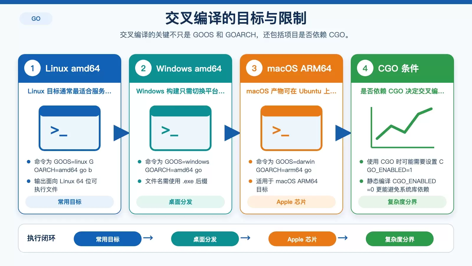 Go 交叉编译目标平台与 CGO 条件关系图