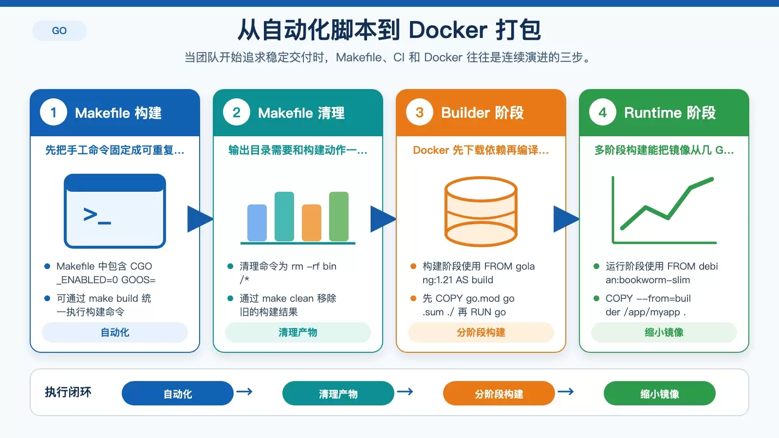 Go 应用自动化打包与 Docker 多阶段构建关系图