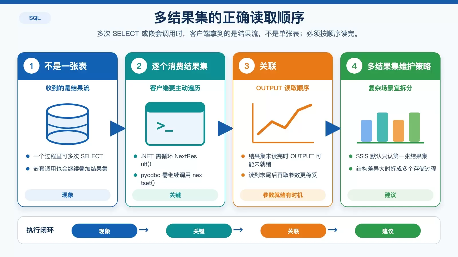 多结果集与输出参数的客户端消费顺序示意图
