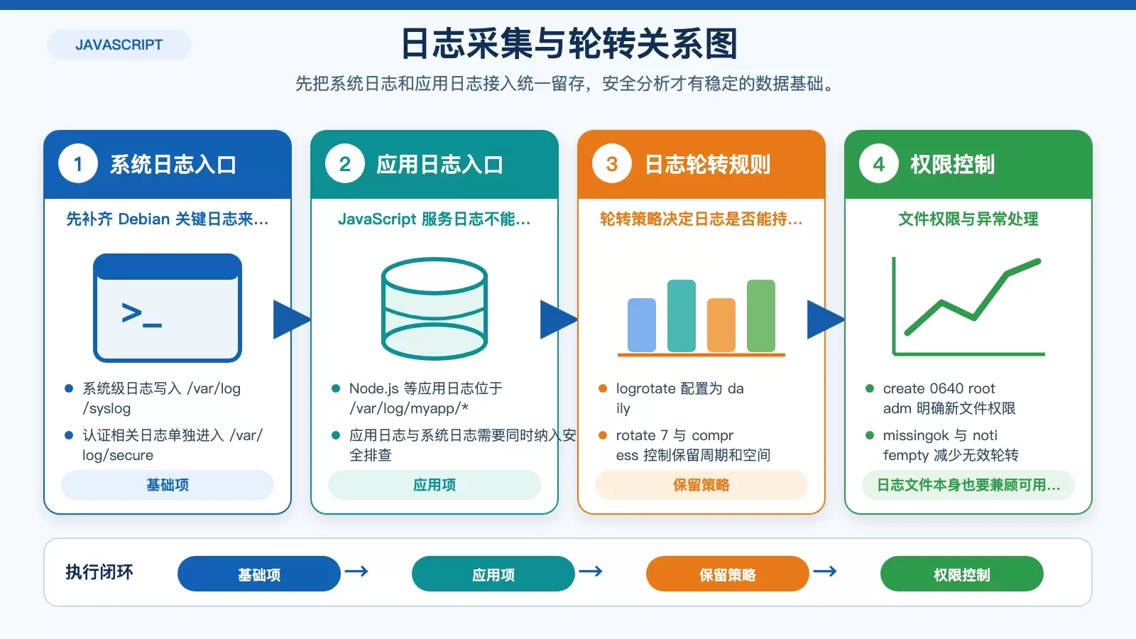 展示 Debian 系统日志与 JavaScript 应用日志如何分别接入统一留存与轮转管理的白底信息图