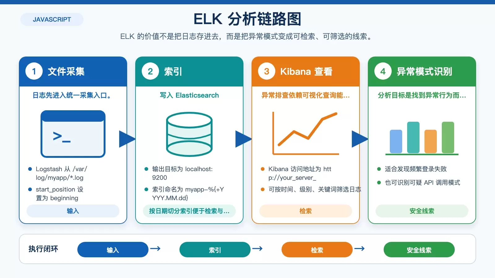 展示 ELK 日志分析链路的白底信息图，从应用日志到 Logstash、Elasticsearch 和 Kibana 查询的过程