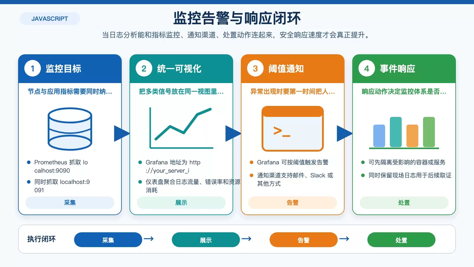 展示 Prometheus、Grafana 与告警响应衔接关系的白底信息图，突出监控指标、阈值告警和处置动作